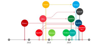 超过4000台服务器遭Elasticsearch僵尸网络感染 POS恶意软件威胁与安全防护展望