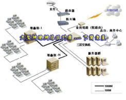 大型网吧网络系统设计与信息安全软件开发方案